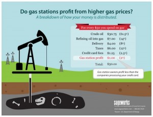 Gas Price breakdown